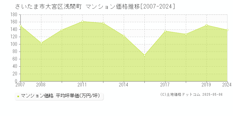 浅間町(さいたま市大宮区)のマンション価格推移グラフ(坪単価)[2007-2024年]