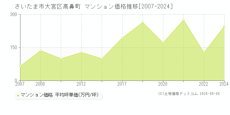 高鼻町(さいたま市大宮区)のマンション価格推移グラフ(坪単価)[2007-2024年]