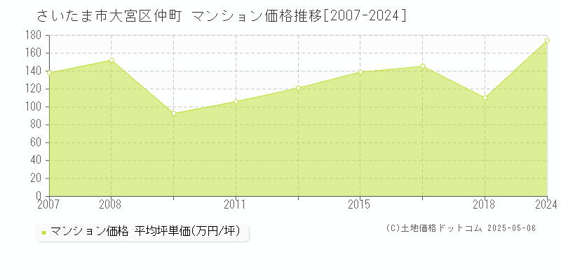 仲町(さいたま市大宮区)のマンション価格推移グラフ(坪単価)[2007-2024年]