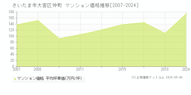 さいたま市大宮区仲町のマンション価格推移グラフ 