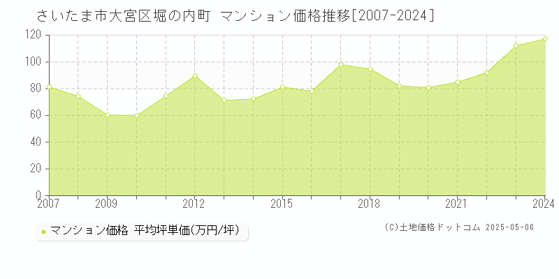 堀の内町(さいたま市大宮区)のマンション価格推移グラフ(坪単価)[2007-2024年]