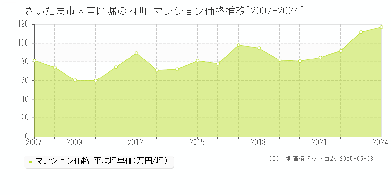 さいたま市大宮区堀の内町のマンション価格推移グラフ 