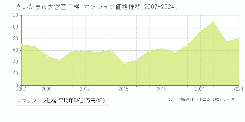 さいたま市大宮区三橋のマンション価格推移グラフ 