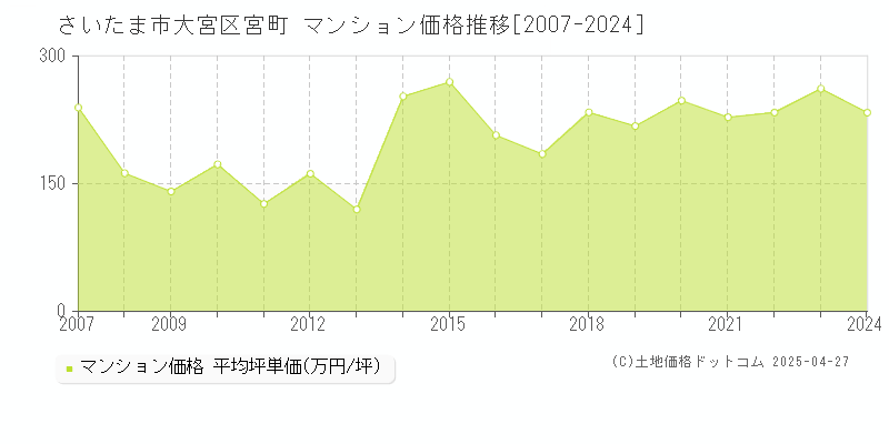 さいたま市大宮区宮町のマンション価格推移グラフ 