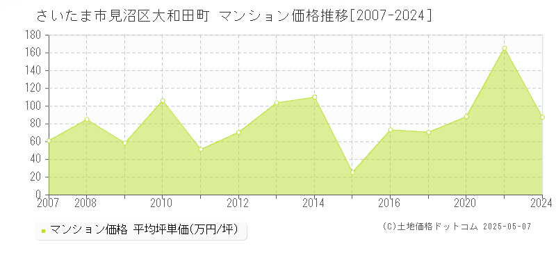 大和田町(さいたま市見沼区)のマンション価格推移グラフ(坪単価)[2007-2024年]