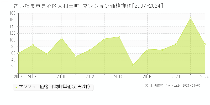 さいたま市見沼区大和田町のマンション価格推移グラフ 