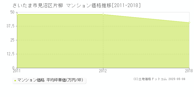 片柳(さいたま市見沼区)のマンション価格推移グラフ(坪単価)[2011-2018年]