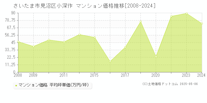 小深作(さいたま市見沼区)のマンション価格推移グラフ(坪単価)[2008-2024年]