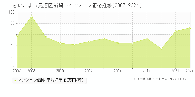 さいたま市見沼区新堤のマンション価格推移グラフ 