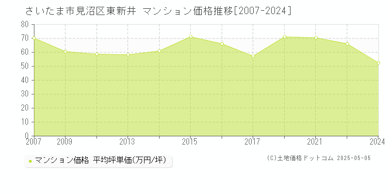 東新井(さいたま市見沼区)のマンション価格推移グラフ(坪単価)[2007-2024年]