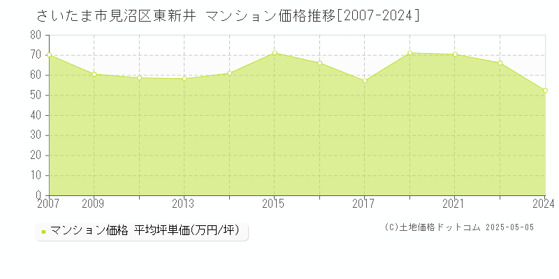 さいたま市見沼区東新井のマンション価格推移グラフ 