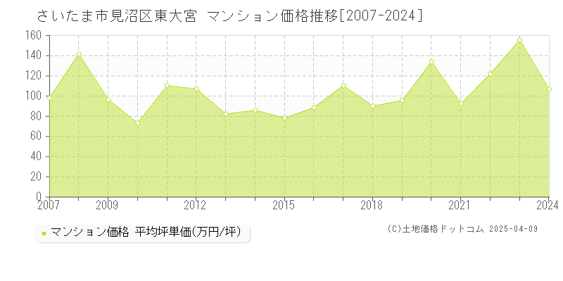 さいたま市見沼区東大宮のマンション取引事例推移グラフ 