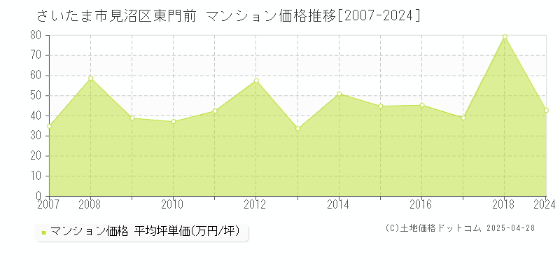 さいたま市見沼区東門前のマンション価格推移グラフ 