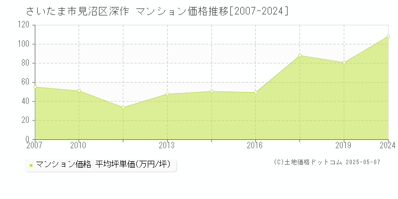 深作(さいたま市見沼区)のマンション価格推移グラフ(坪単価)[2007-2024年]