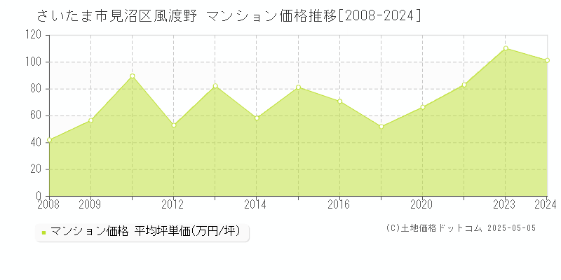 風渡野(さいたま市見沼区)のマンション価格推移グラフ(坪単価)[2008-2024年]