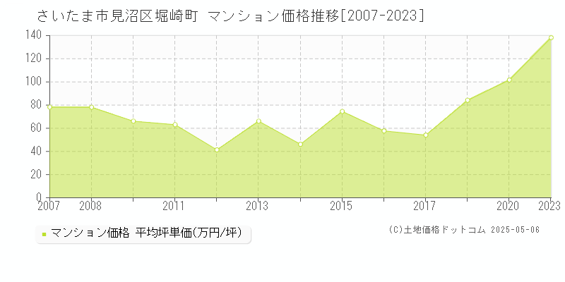 堀崎町(さいたま市見沼区)のマンション価格推移グラフ(坪単価)[2007-2023年]