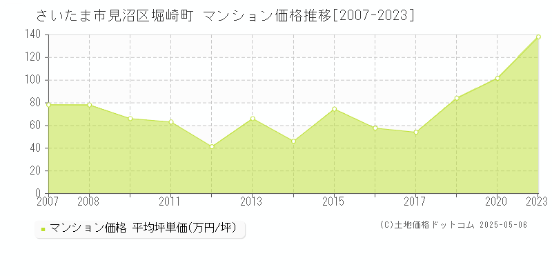 さいたま市見沼区堀崎町のマンション価格推移グラフ 