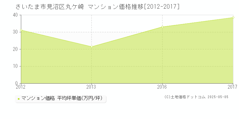 丸ケ崎(さいたま市見沼区)のマンション価格推移グラフ(坪単価)[2012-2017年]