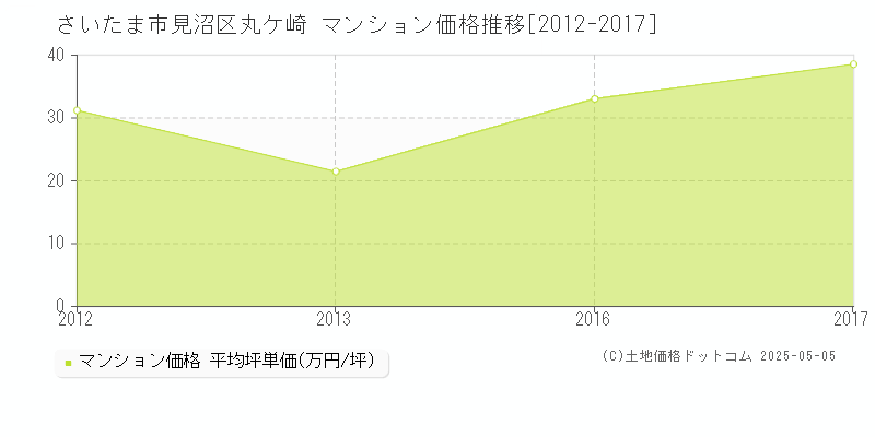 さいたま市見沼区丸ケ崎のマンション価格推移グラフ 