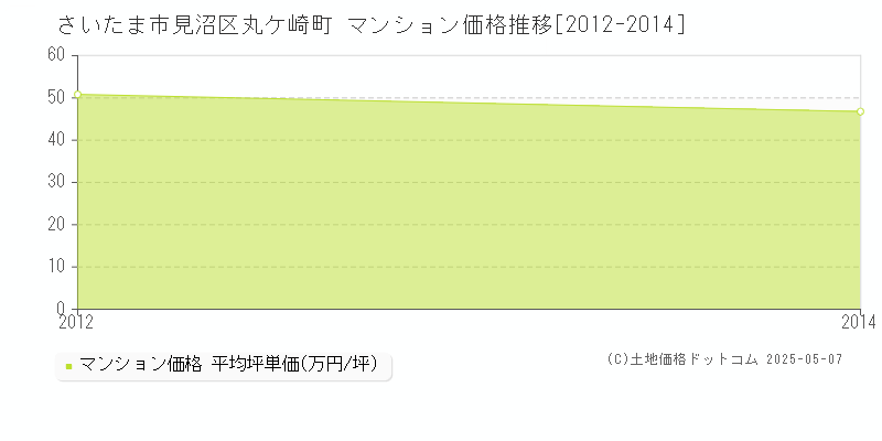 丸ケ崎町(さいたま市見沼区)のマンション価格推移グラフ(坪単価)[2012-2014年]