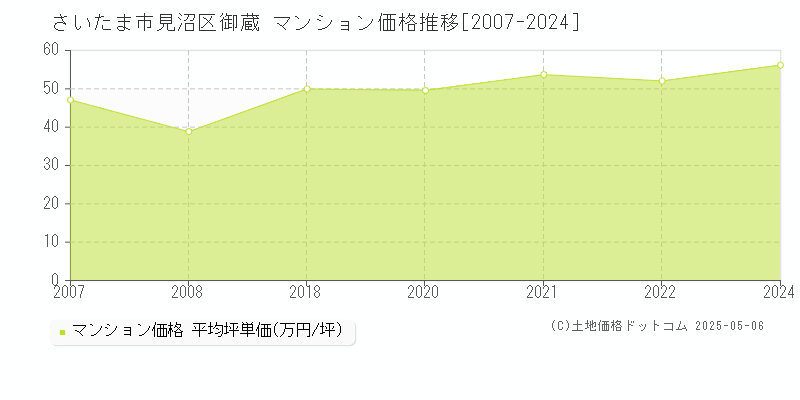 御蔵(さいたま市見沼区)のマンション価格推移グラフ(坪単価)[2007-2024年]