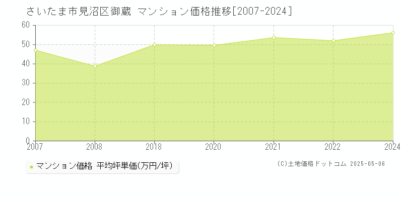 さいたま市見沼区御蔵のマンション価格推移グラフ 