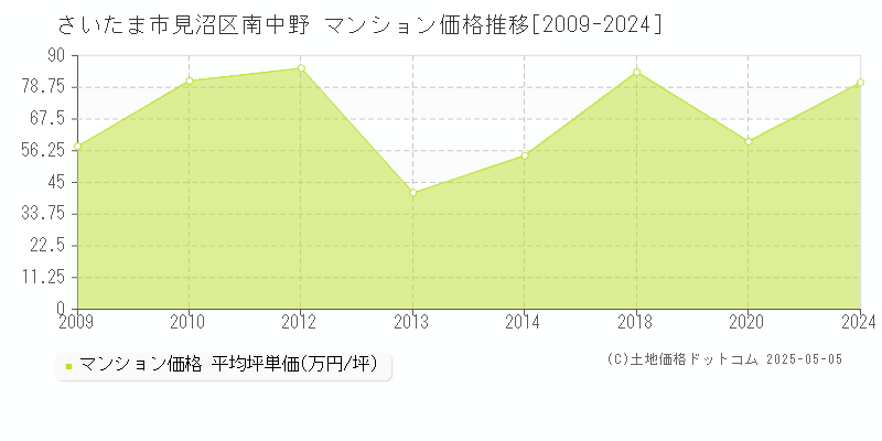南中野(さいたま市見沼区)のマンション価格推移グラフ(坪単価)[2009-2024年]