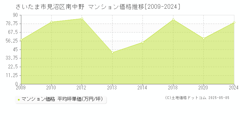 さいたま市見沼区南中野のマンション価格推移グラフ 