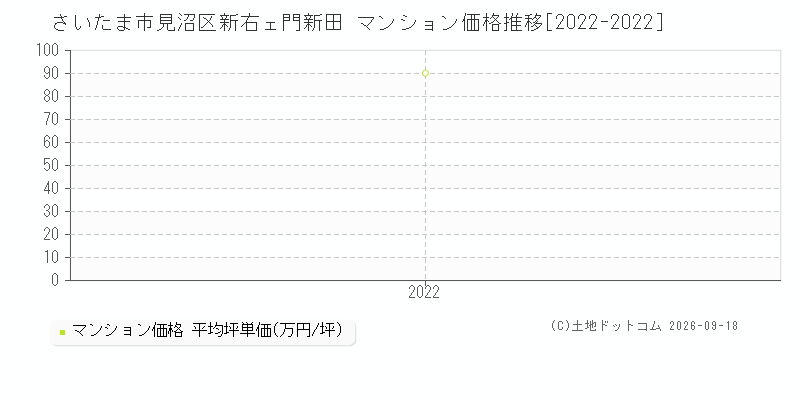 さいたま市見沼区大字新右ェ門新田のマンション価格推移グラフ(坪単価)[2022-2022年]