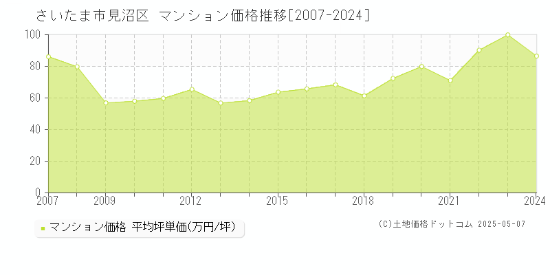 さいたま市見沼区(埼玉県)のマンション価格推移グラフ(坪単価)[2007-2024年]