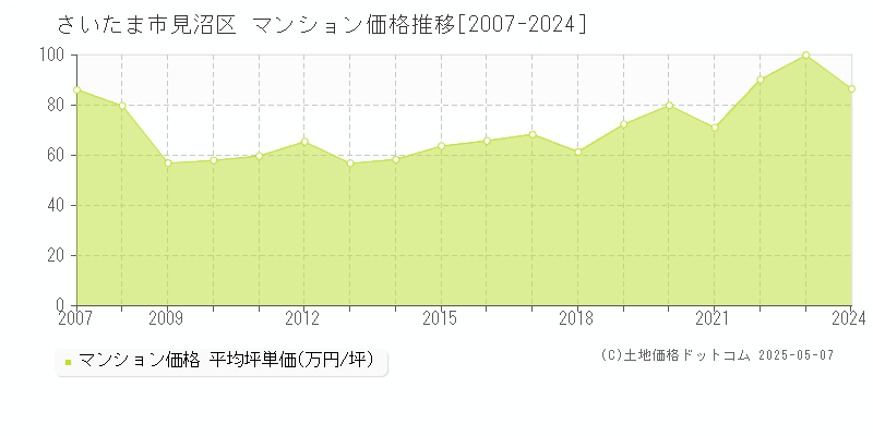 さいたま市見沼区のマンション価格推移グラフ 