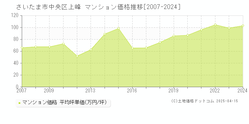 さいたま市中央区上峰のマンション価格推移グラフ 