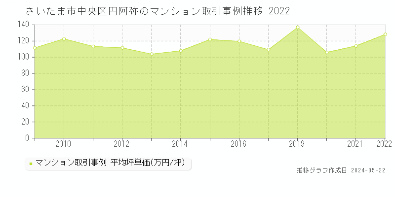 さいたま市中央区円阿弥のマンション価格推移グラフ 