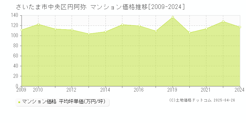 さいたま市中央区円阿弥のマンション価格推移グラフ 