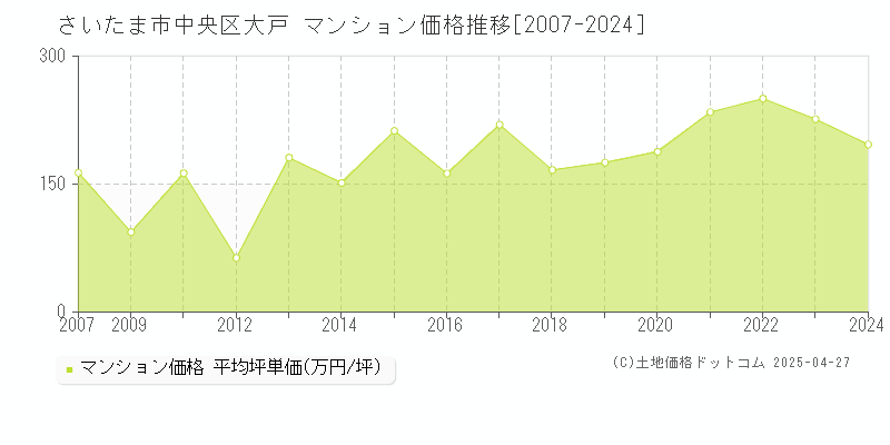 さいたま市中央区大戸のマンション価格推移グラフ 