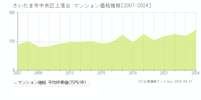 さいたま市中央区上落合のマンション価格推移グラフ 