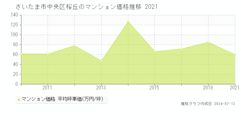 さいたま市中央区桜丘のマンション価格推移グラフ 