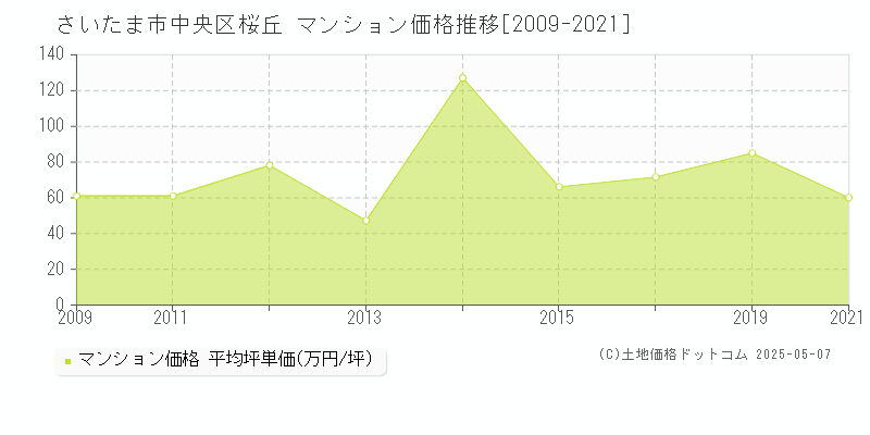 桜丘(さいたま市中央区)のマンション価格推移グラフ(坪単価)[2009-2021年]