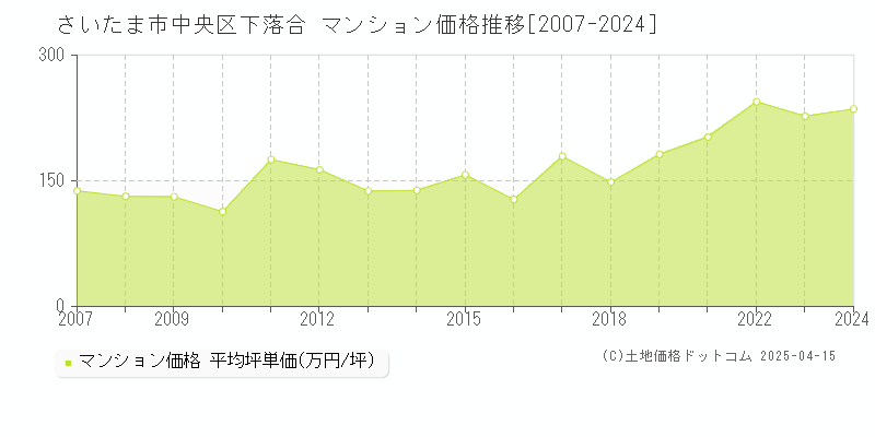 さいたま市中央区下落合のマンション価格推移グラフ 