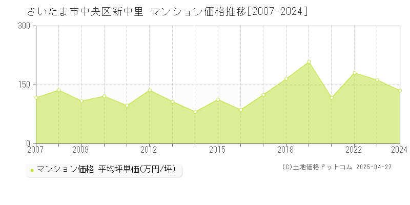 さいたま市中央区新中里のマンション価格推移グラフ 