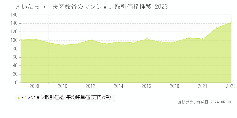 さいたま市中央区鈴谷のマンション価格推移グラフ 