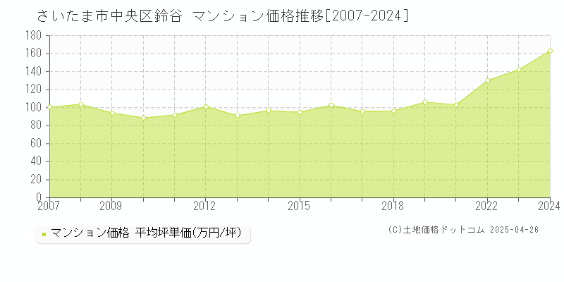 さいたま市中央区鈴谷のマンション価格推移グラフ 