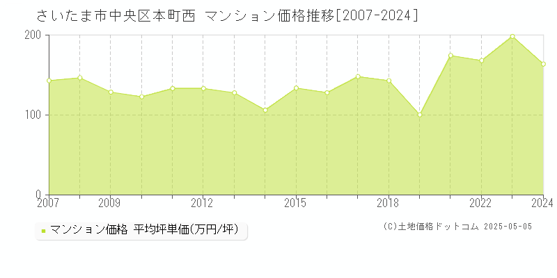 本町西(さいたま市中央区)のマンション価格推移グラフ(坪単価)[2007-2024年]