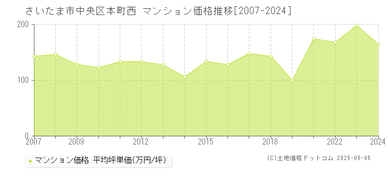 さいたま市中央区本町西のマンション価格推移グラフ 