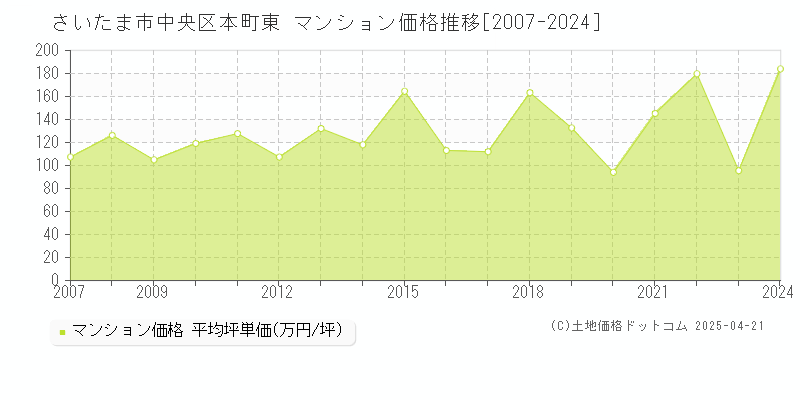 さいたま市中央区本町東のマンション価格推移グラフ 