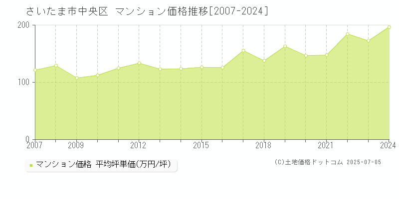 さいたま市中央区(埼玉県)のマンション価格推移グラフ(坪単価)[2007-2024年]