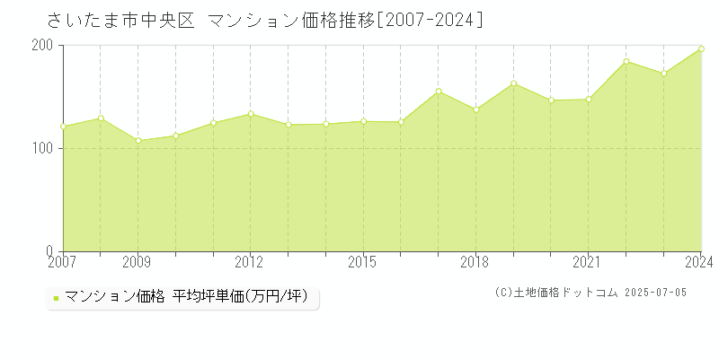 さいたま市中央区全域のマンション価格推移グラフ 