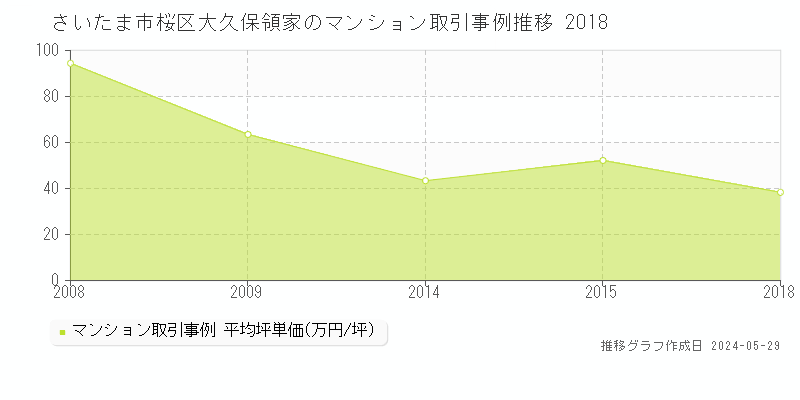 さいたま市桜区大久保領家のマンション価格推移グラフ 