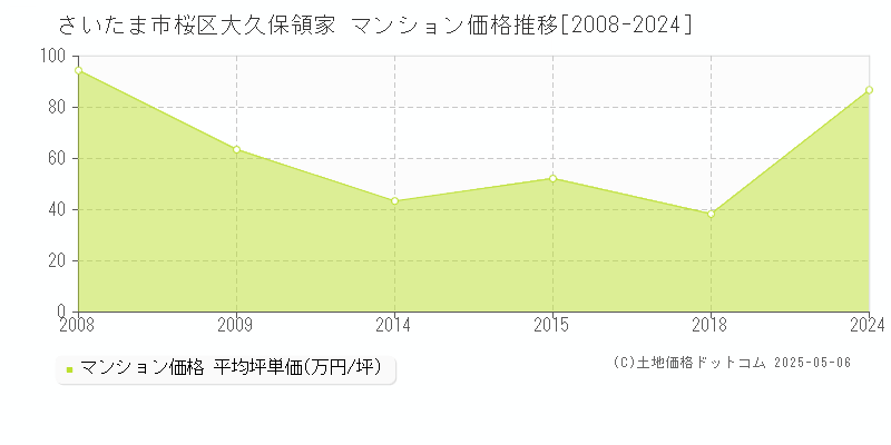 大久保領家(さいたま市桜区)のマンション価格推移グラフ(坪単価)[2008-2024年]