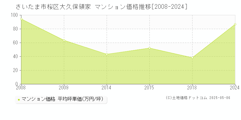 さいたま市桜区大久保領家のマンション価格推移グラフ 